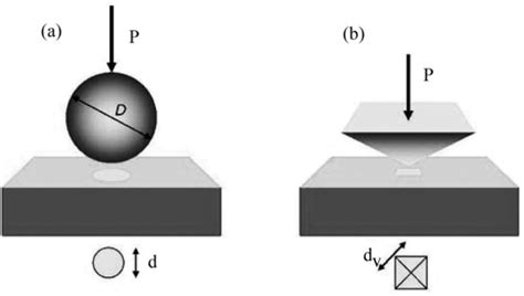 during hardness test the indenter is usually a|spherical indentation hardness.